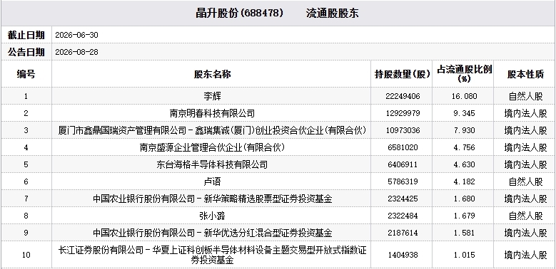 晶升股份及董事长李辉等违规收警示函 新华基金等持股